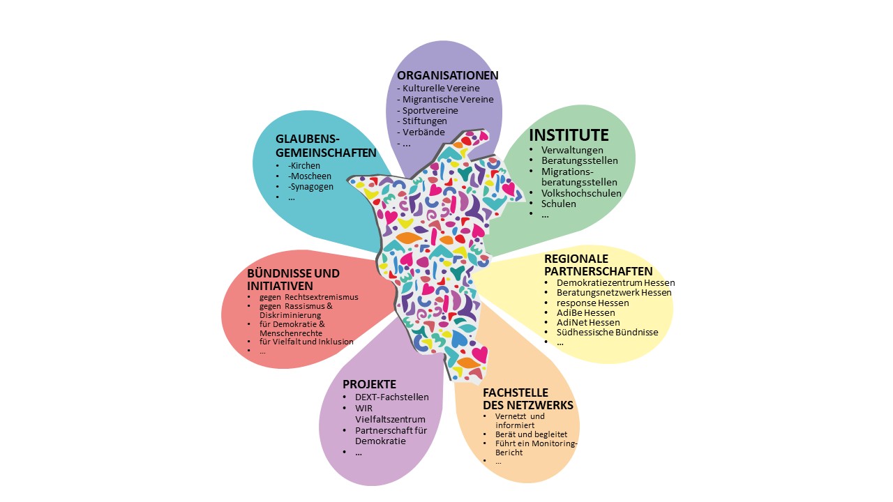 Organisationen: - Kulturelle Vereine - Migrantische Vereine - Sportvereine - Stiftungen - Verbände - ...  Institute: - Verwaltungen - Beratungsstellen - Migrationsberatungsstellen - Volkshochschulen - Schulen - ...  Regionale Partnerschaften: - Demokratiezentrum Hessen - Beratungsnetzwerk Hessen - response Hessen - AdiBe Hessen - AdiNet Hessen - Südhessische Bündnisse - ...  Fachstelle des Netzwerks: - Vernetzt und informiert - Berät und begleitet - Führt ein Monitoring-Bericht - ...  Projekte: - DEXT-Fachstellen - WIR Vielfaltszentrum - Partnerschaft für Demokratie - ...  Bündnisse und Initiativen: - gegen Rechtsextremismus - gegen Rassismus & Diskriminierung - für Demokratie & Menschenrechte - für Vielfalt und Inklusion - ...  Glaubensgemeinschaften: - Kirchen - Moscheen - Synagogen - ...