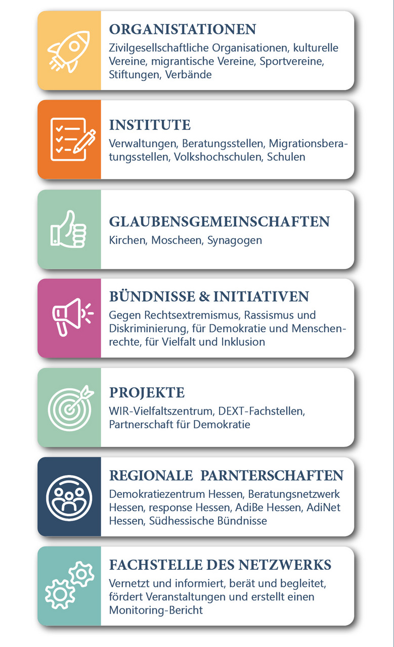 ORGANISATIONEN  Zivilgesellschaftliche Organisationen, kulturelle Vereine, migrantische Vereine, Sportvereine, Stiftungen, Verbände  INSTITUTE  Verwaltungen, Beratungsstellen, Migrationsberatungsstellen, Volkshochschulen, Schulen  GLAUBENSGEMEINSCHAFTEN  Kirchen, Moscheen, Synagogen  BÜNDNISSE & INITIATIVEN  Gegen Rechtsextremismus, Rassismus und Diskriminierung, für Demokratie und Menschenrechte, für Vielfalt und Inklusion  PROJEKTE  WIR-Vielfaltszentrum, DEXT-Fachstellen, Partnerschaft für Demokratie  REGIONALE PARTNERSCHAFTEN  Demokratiezentrum Hessen, Beratungsnetzwerk Hessen, response Hessen, AdiBe Hessen, AdiNet Hessen, Südhessische Bündnisse  FACHSTELLE DES NETZWERKS  Vernetzt und informiert, berät und begleitet, fördert Veranstaltungen und erstellt einen Monitoring-Bericht.