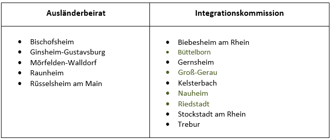 Ausländerbeirat: Bischofsheim, Ginsheim-Gustavsburg, Mörfelden-Walldorf, Raunheim, Rüsselsheim am Main | Integrationskommission: Biebesheim am Rhein, Büttelborn, Gernsheim, Groß-Gerau, Kelsterbach, Nauheim, Riedstadt, Stockstadt am Rhein, Trebur