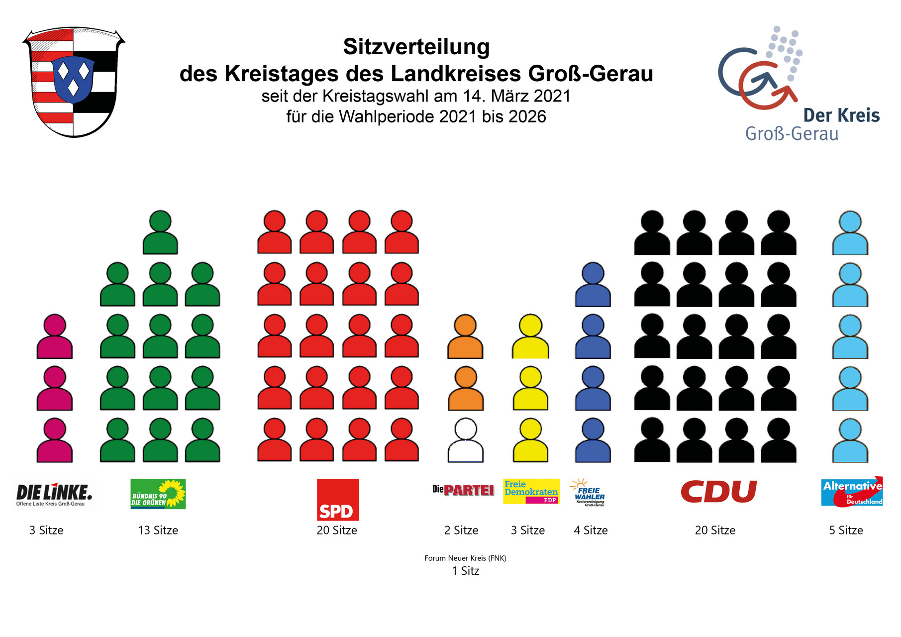 Sitzverteilung des Kreistages des Landkreises Groß-Gerau Bild