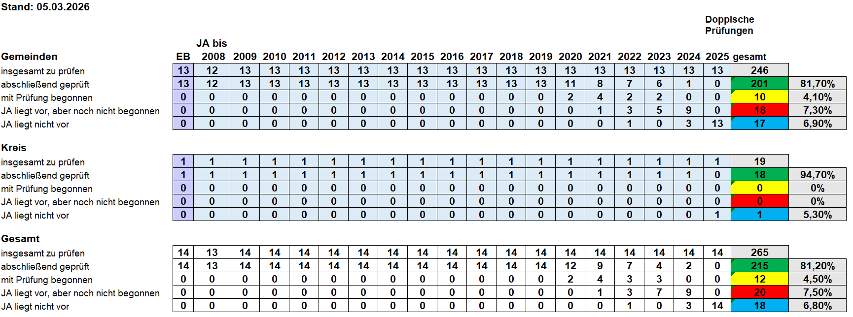Aktueller Stand Bild